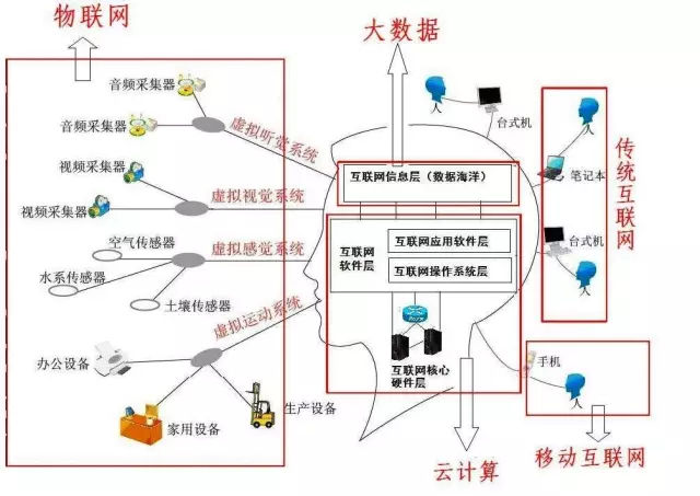 大数据云计算物联网区别与联系,大数据云计算物联网到底是什么