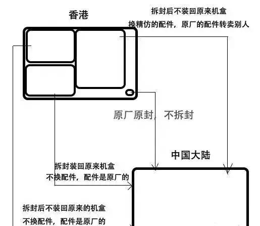 后封机和翻新机有维修保障吗,后封机和翻新机怎么鉴别