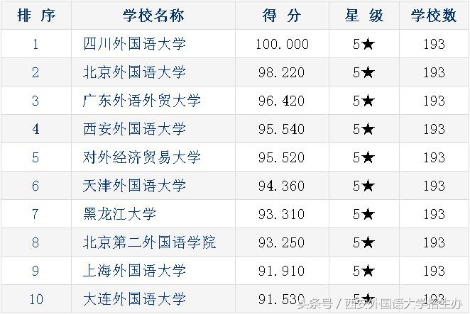 中国大学海外排名,中国翻译大学排名