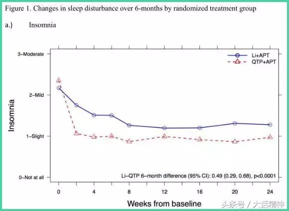 大规模研究：睡眠障碍影响双相障碍的治疗效果
