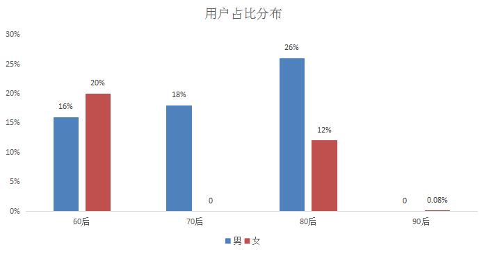 有22%的用户在关注“内科-甲亢”-健康简报（20170921）