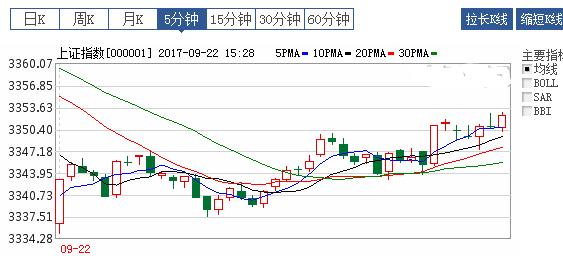 回踩基本到位等待再拉升,回踩蓄势突破三千点