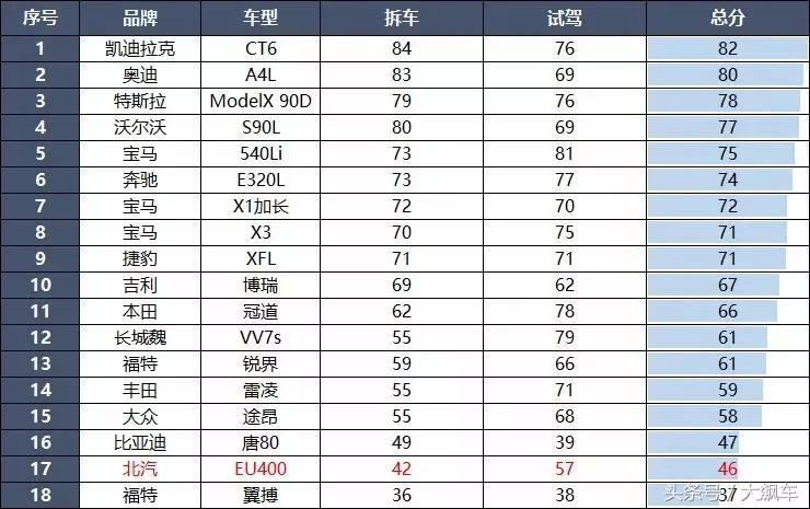 北汽eu400故障率怎么样,北汽eu400生锈吗