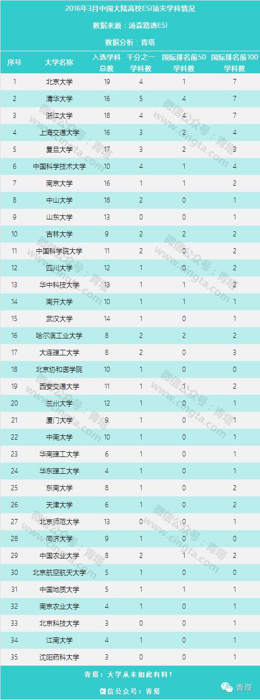 重磅：2016年3月最新ESI中国大学综合排名TOP100出炉！