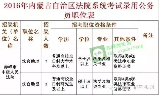 赤峰市招公务员多少人,关于赤峰市公务员最新招聘信息