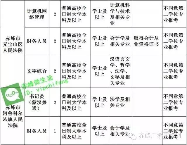 赤峰市招公务员多少人,关于赤峰市公务员最新招聘信息