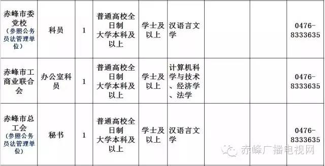 赤峰市招公务员多少人,关于赤峰市公务员最新招聘信息
