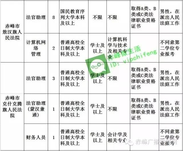 赤峰市招公务员多少人,关于赤峰市公务员最新招聘信息
