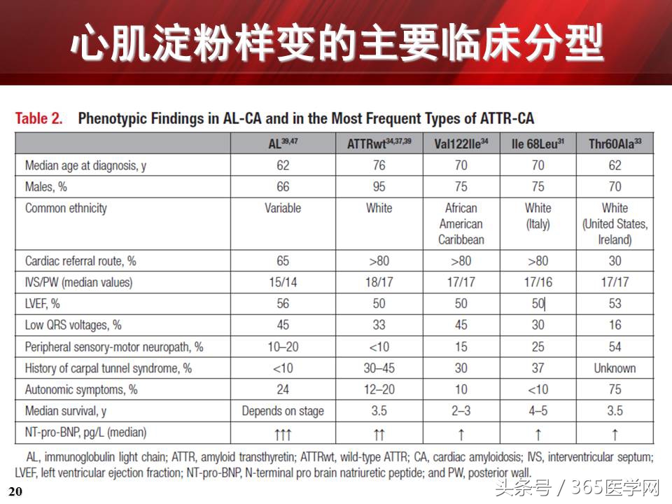 心力衰竭心房颤动,心衰时心肌酶的变化