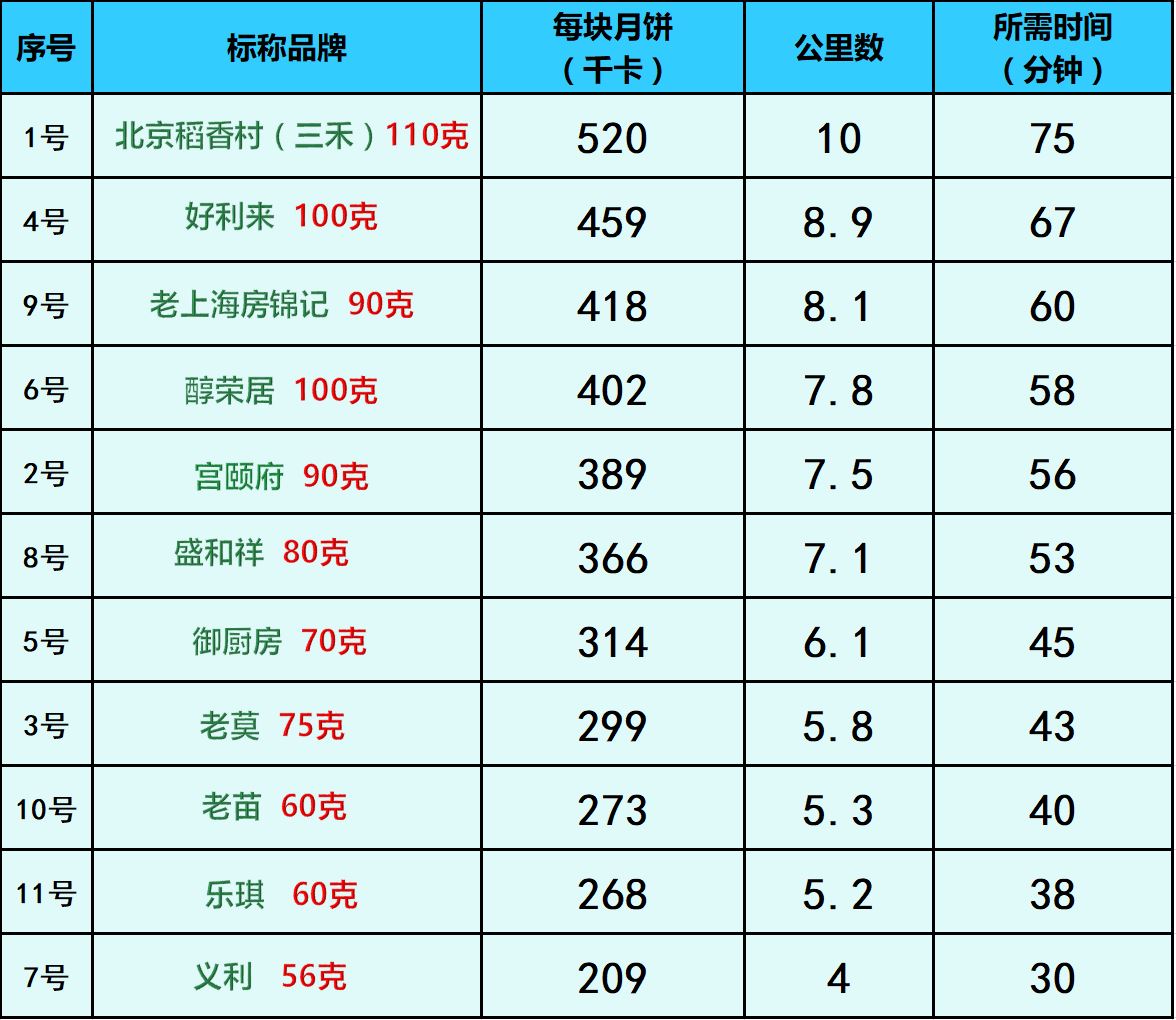 每多吃一块月饼要跑80公里,吃一块月饼需跑11公里才能消耗完