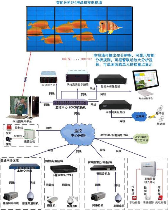 智慧监狱智能视频分析系统性能,智能监控系统的可行性分析报告