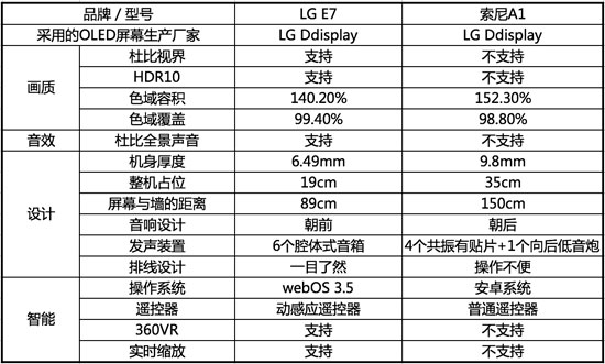 索尼a1与7c比较,索尼a1对比评测