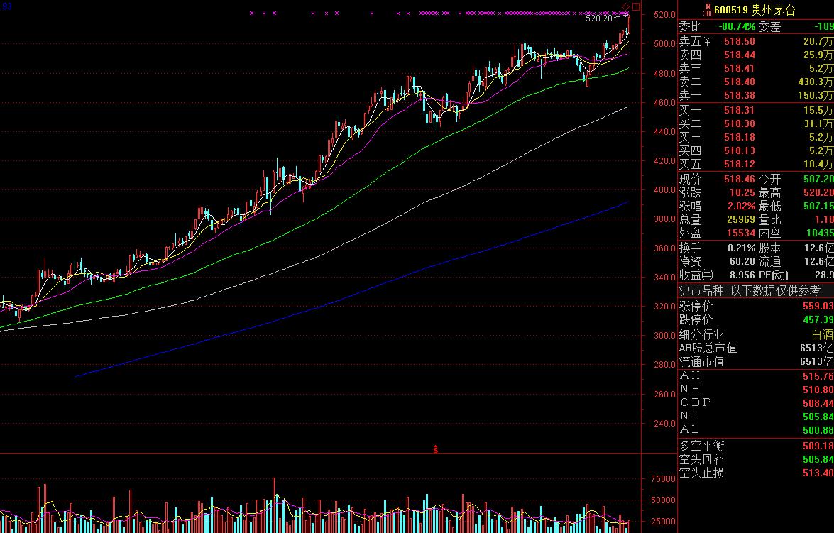 白酒板块为何这么强？还有什么好股可以买？