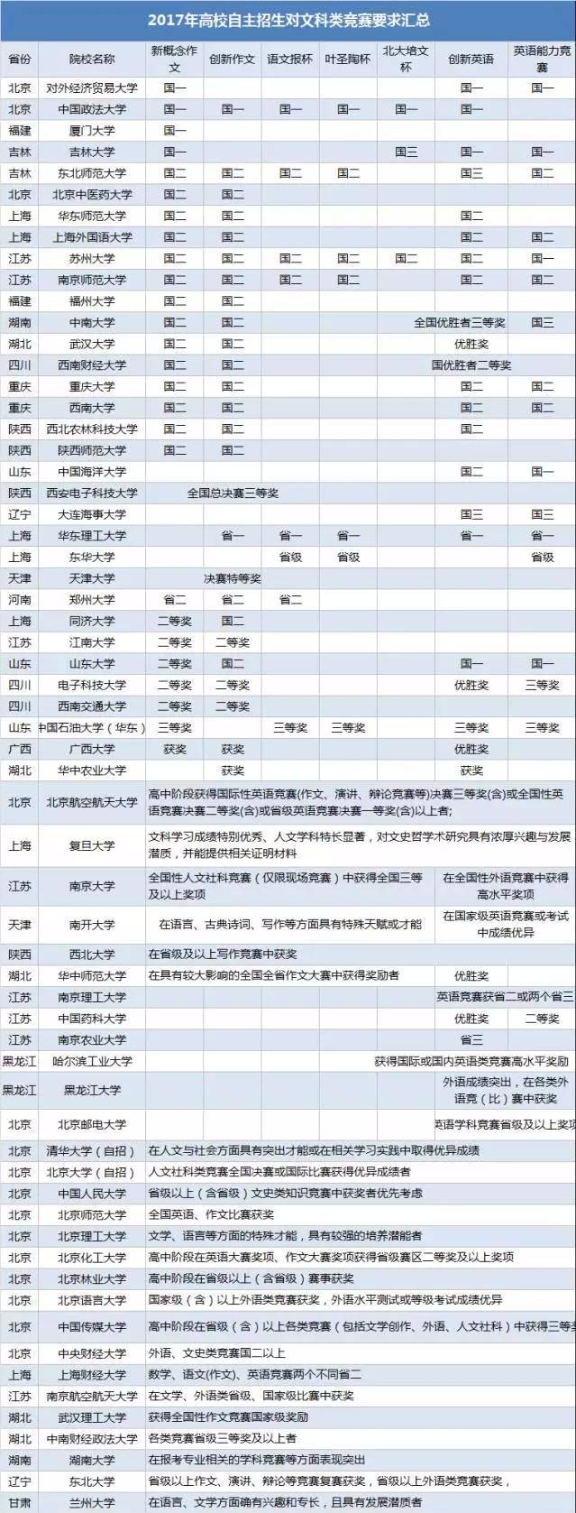 高中参加自主招生需要什么条件,高考自主招生要关注哪些事项