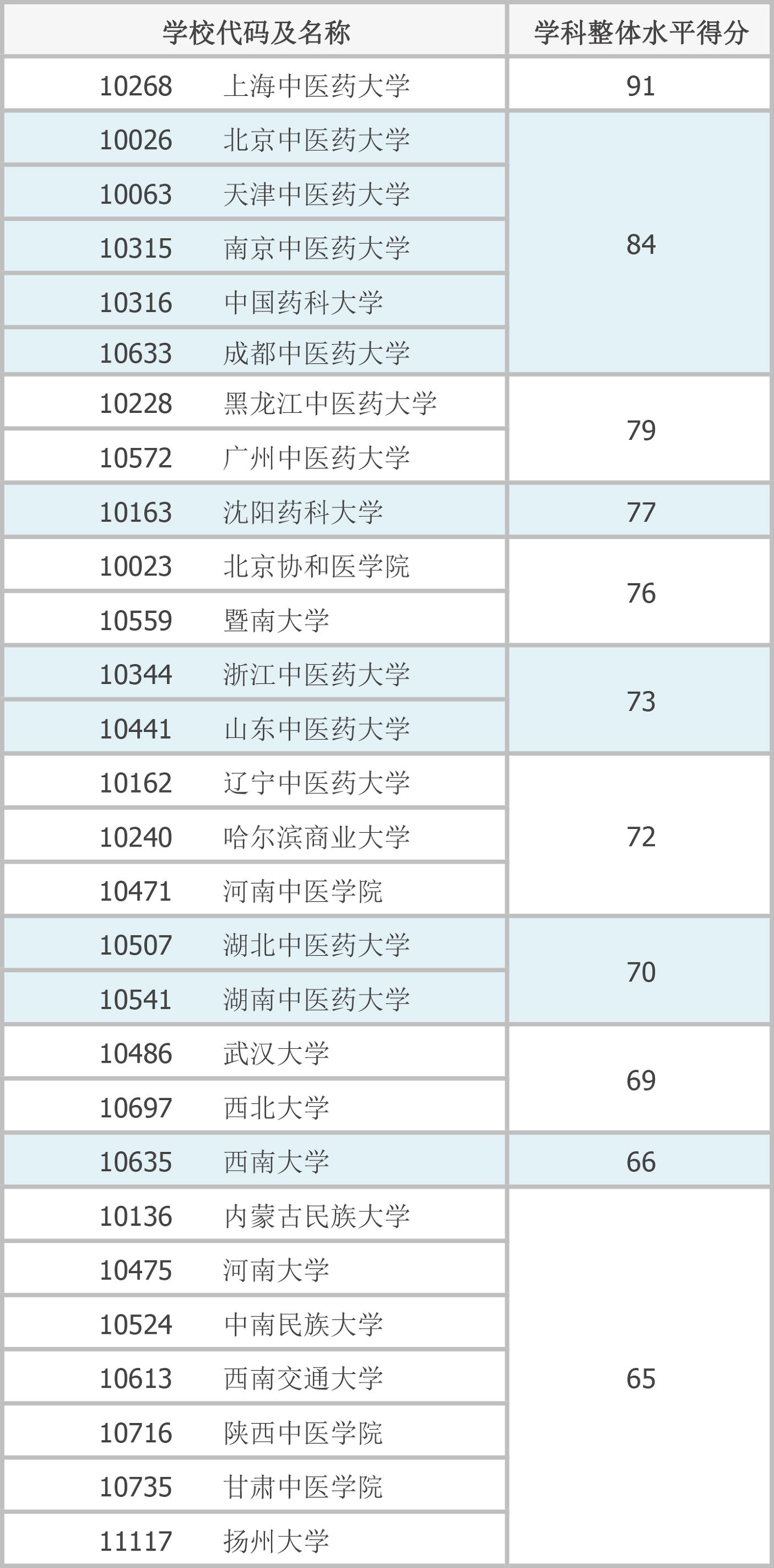 中药学高校排名中，这五所大学水平相当！