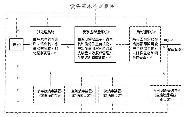 血液透析用制水设备工作原理,血液透析水处理设备生产标准