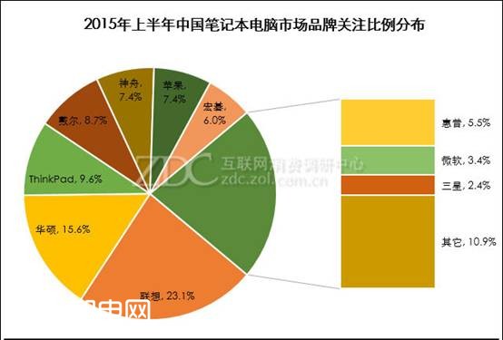 联想销量最好的笔记本,2023联想笔记本市场占比