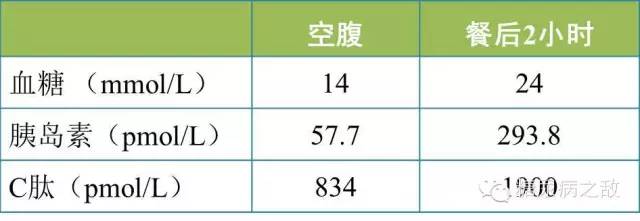安医生告诉你：胰岛素和C肽检查有啥用
