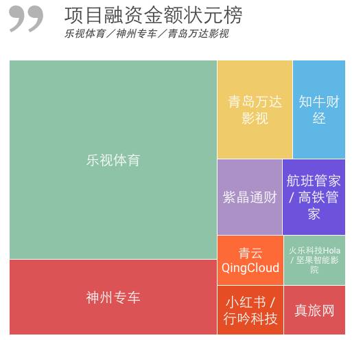 创业融资的数据,创业融资数据分析