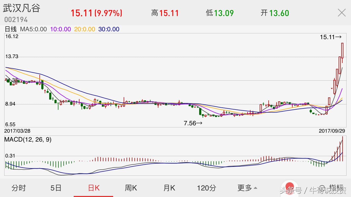 如何看股票的趋势和主力控盘,10.11股市操作策略