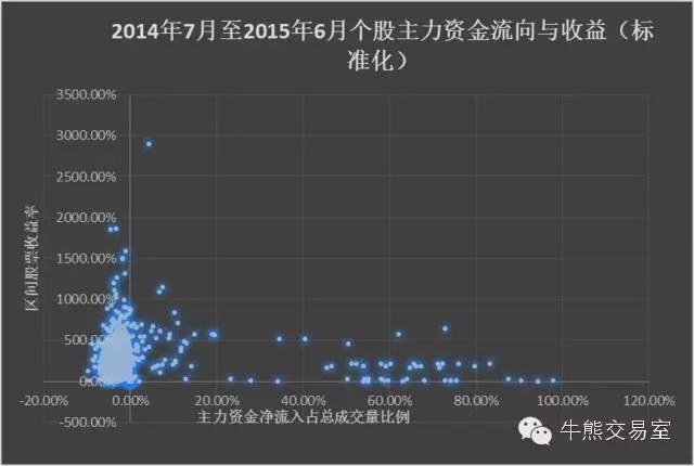 跟着资金流入买股票对吗,跟着资金流向选股正确吗