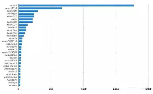 如何破译别人的私人密码，你说你没有技术，还不快进来学套路！