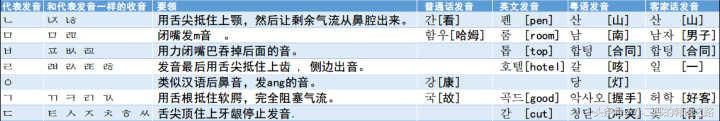 韩语发音教学基础知识篇,韩语发音基础入门教学