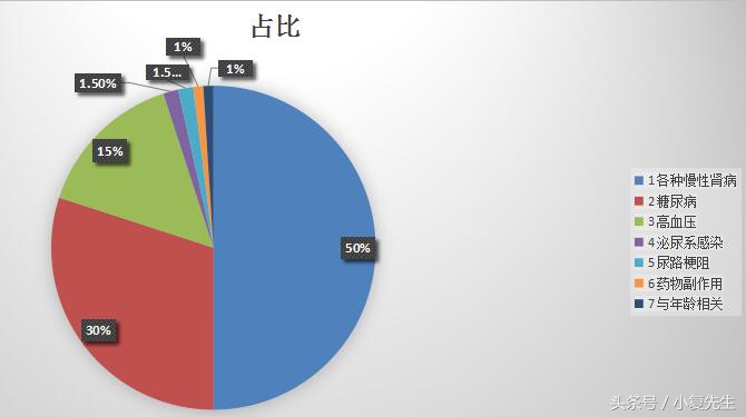 尿毒症为什么不会水肿,尿毒症突然不治疗会怎么样