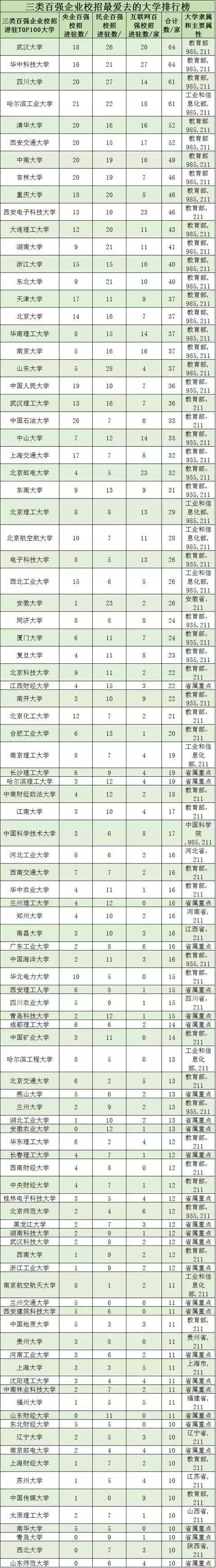 学历有多重要？看看500强企业都去哪些大学招聘！