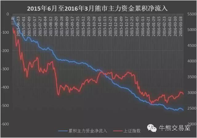 跟着资金流入买股票对吗,跟着资金流向选股正确吗