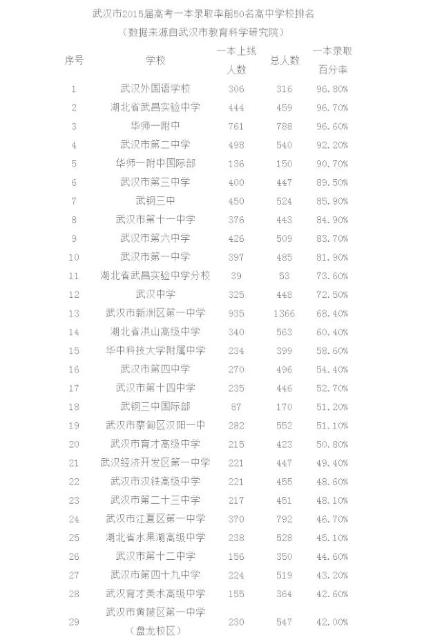 武汉高中一本率排名一览表,武汉41所高中一本率排名