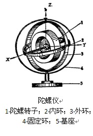 飞行器的静不稳定性,飞行器的飞行态势参数