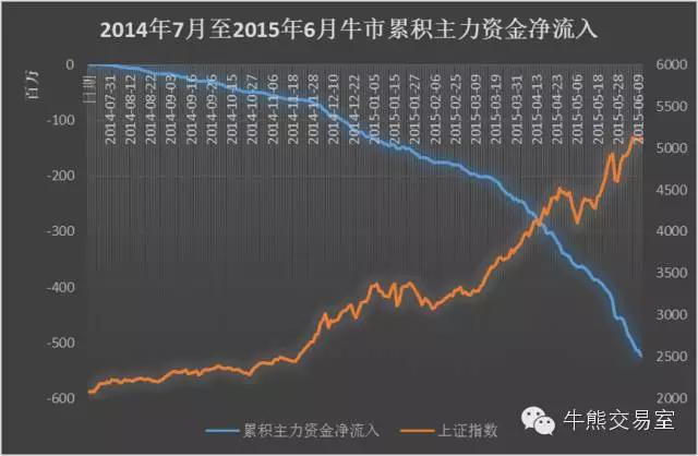 跟着资金流入买股票对吗,跟着资金流向选股正确吗