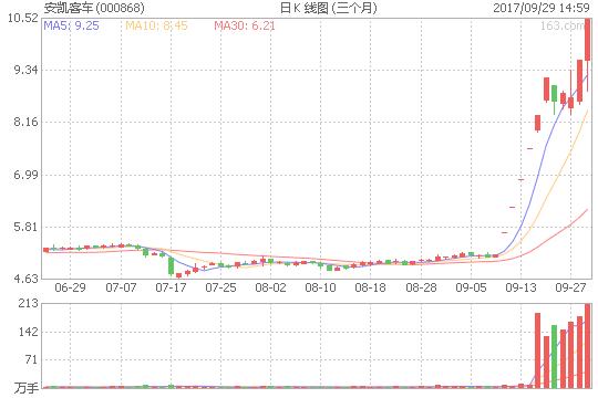 利好消息：海马汽车携手小鹏年产5万辆智能电动汽车！（000572）