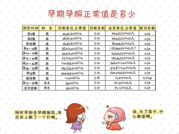 4周孕酮正常值,孕期孕酮正常值