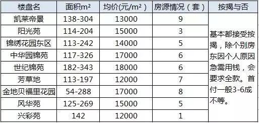 首付10万买精装套三带露台,全新精装套二首付19万