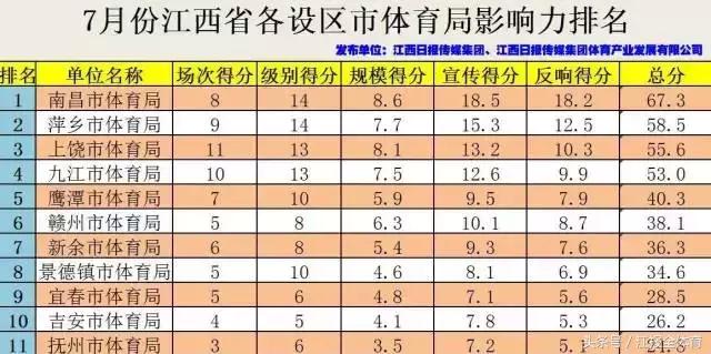 江西城市影响力排名,江西省体育局排名