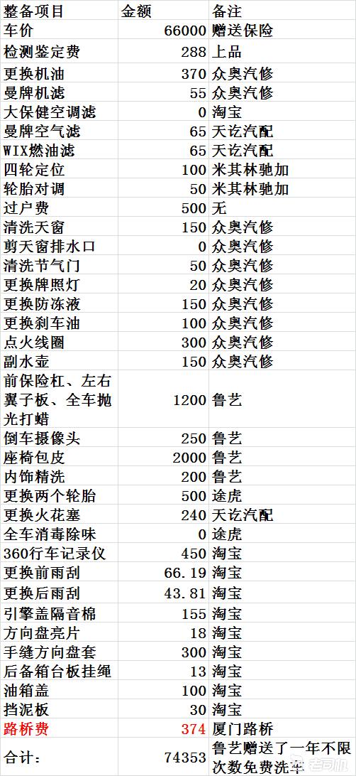 花7万多买二手高尔夫划算吗,二手高尔夫10多万公里了可以买吗