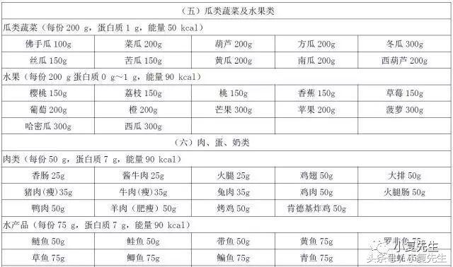 国家标准版｜国民营养计划其中《慢性肾脏病患者膳食指导》细则