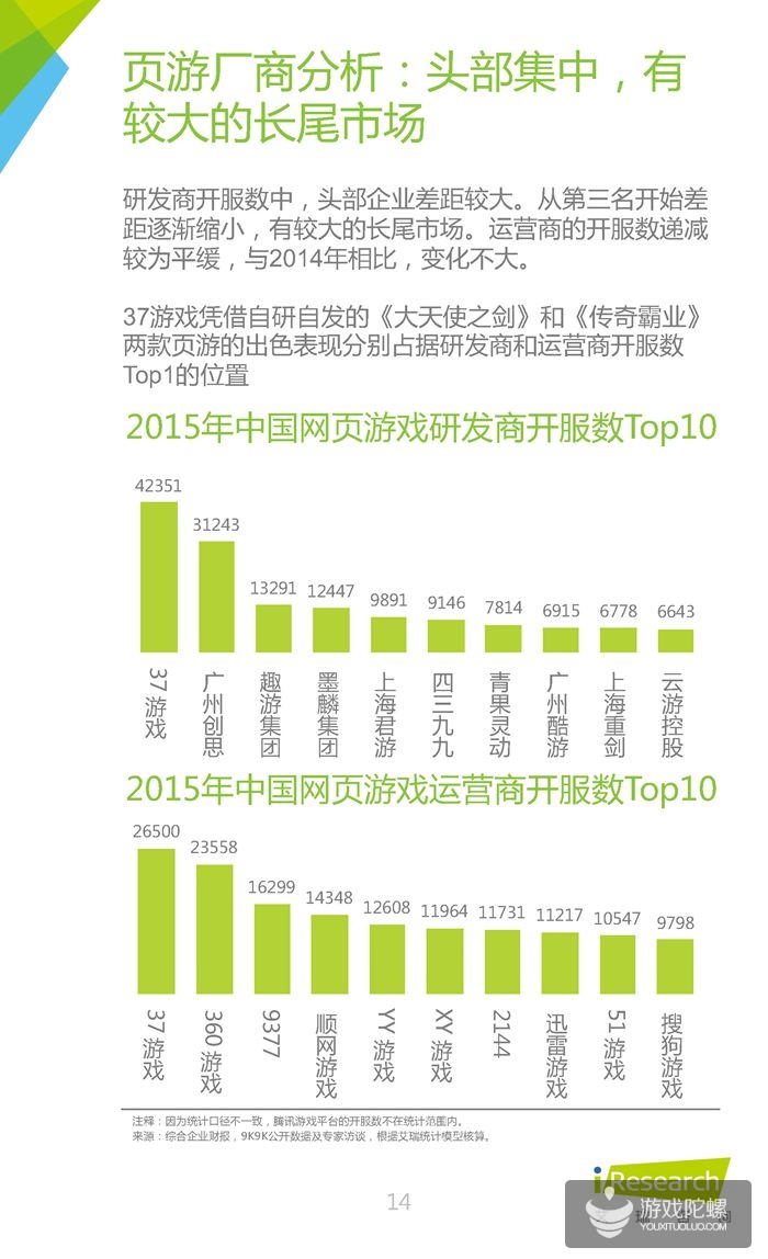 中国网页游戏行业报告：2015年腾讯、37游戏、4399收入分居前三