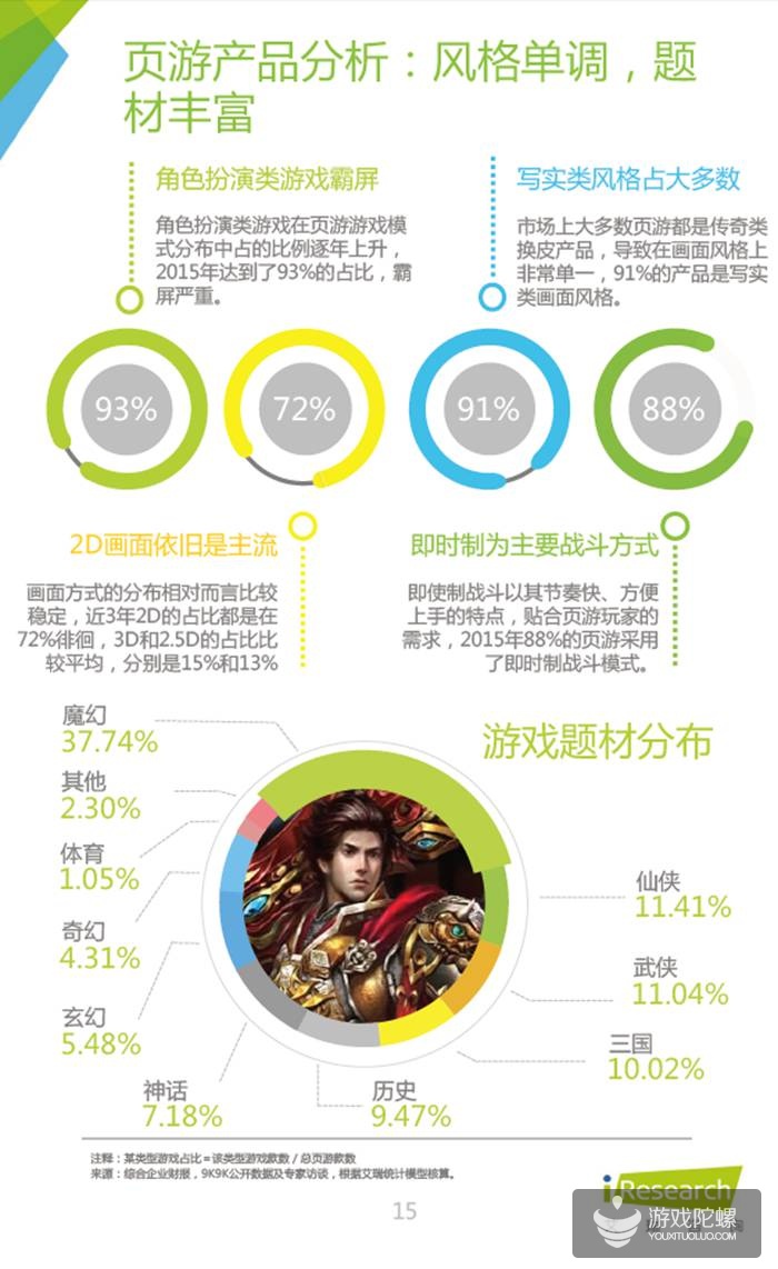 中国网页游戏行业报告：2015年腾讯、37游戏、4399收入分居前三