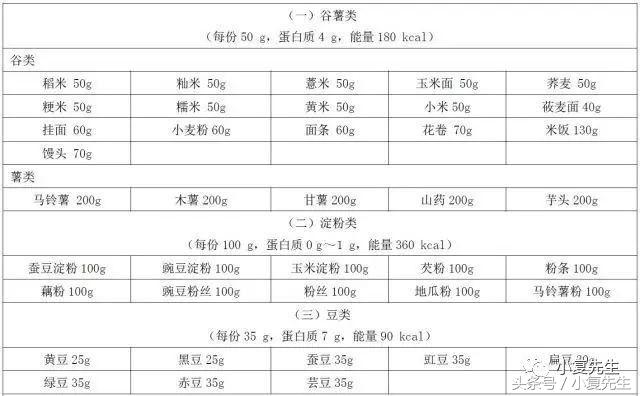 国家标准版｜国民营养计划其中《慢性肾脏病患者膳食指导》细则