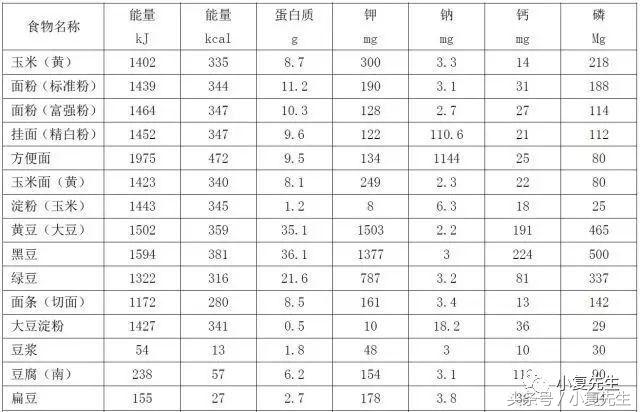 国家标准版｜国民营养计划其中《慢性肾脏病患者膳食指导》细则