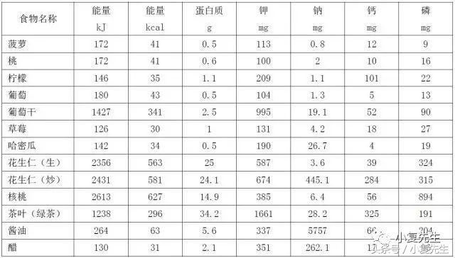 国家标准版｜国民营养计划其中《慢性肾脏病患者膳食指导》细则