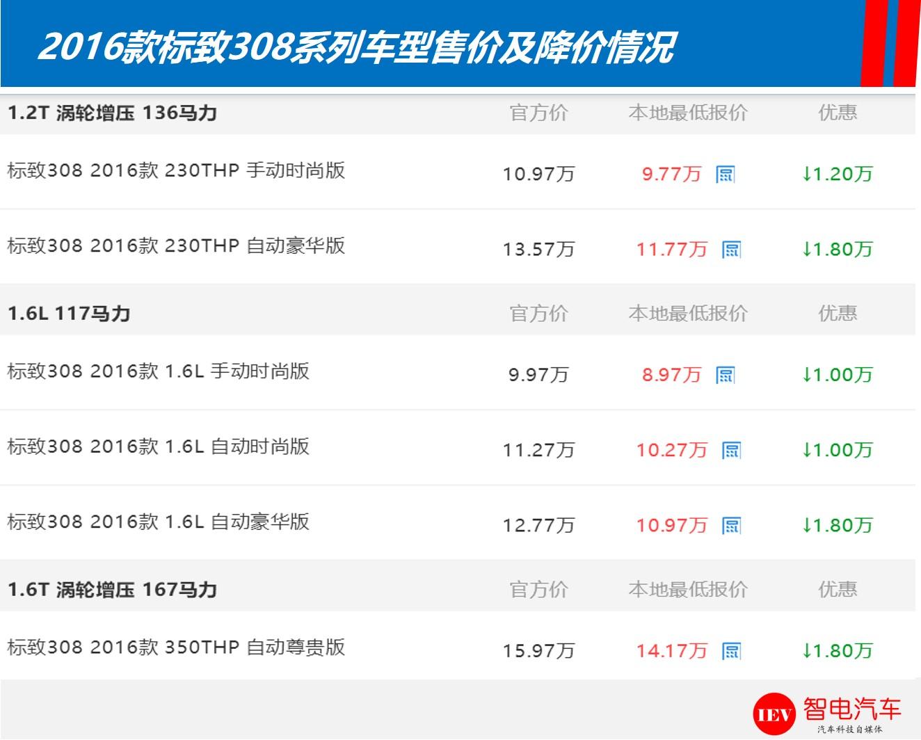 动力配1.6L+6AT，配9.7寸大屏，空间大朗动，为什么销量月均3千？