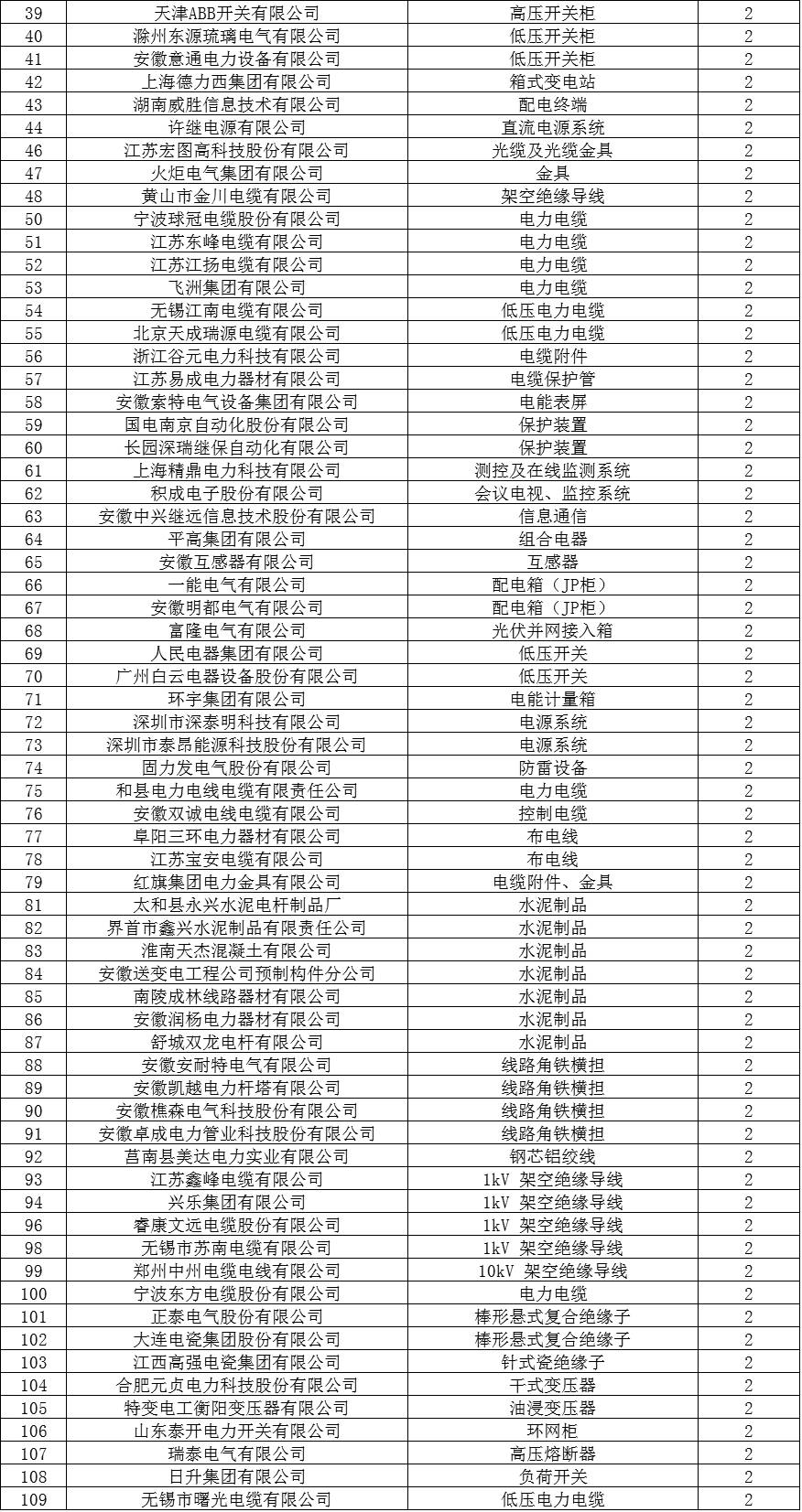 国网入围电缆厂家都有哪些,国网安徽电力公司官网招标