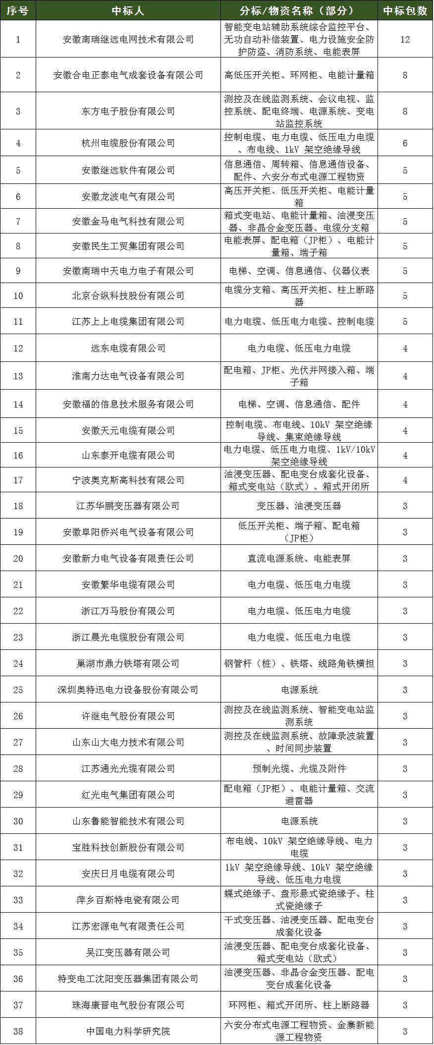 国网入围电缆厂家都有哪些,国网安徽电力公司官网招标