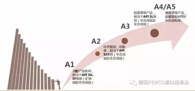 机油规格认证，ACEA（欧标）要比API（美标）更加严格！涨知识了