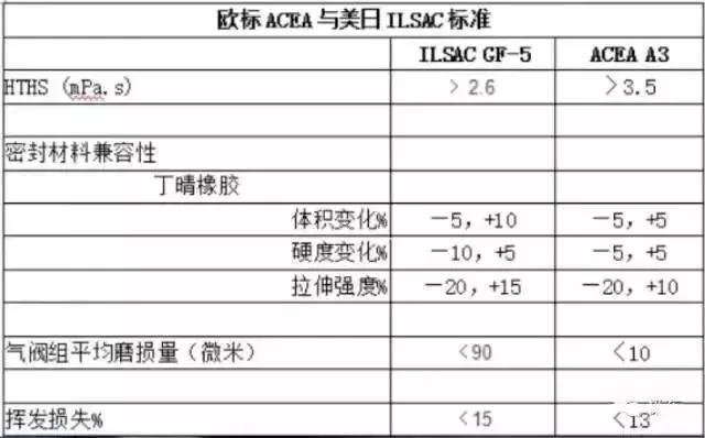 机油规格认证，ACEA（欧标）要比API（美标）更加严格！涨知识了