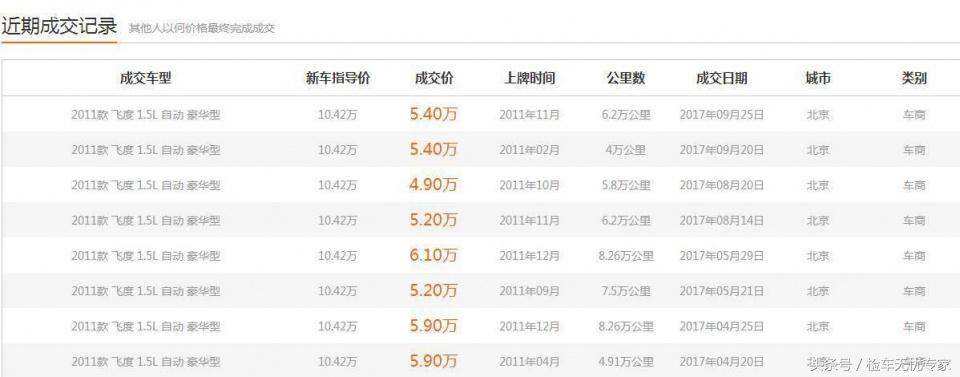 家用代步图便宜！5万块选择这台“老”飞度究竟是谁亏了？